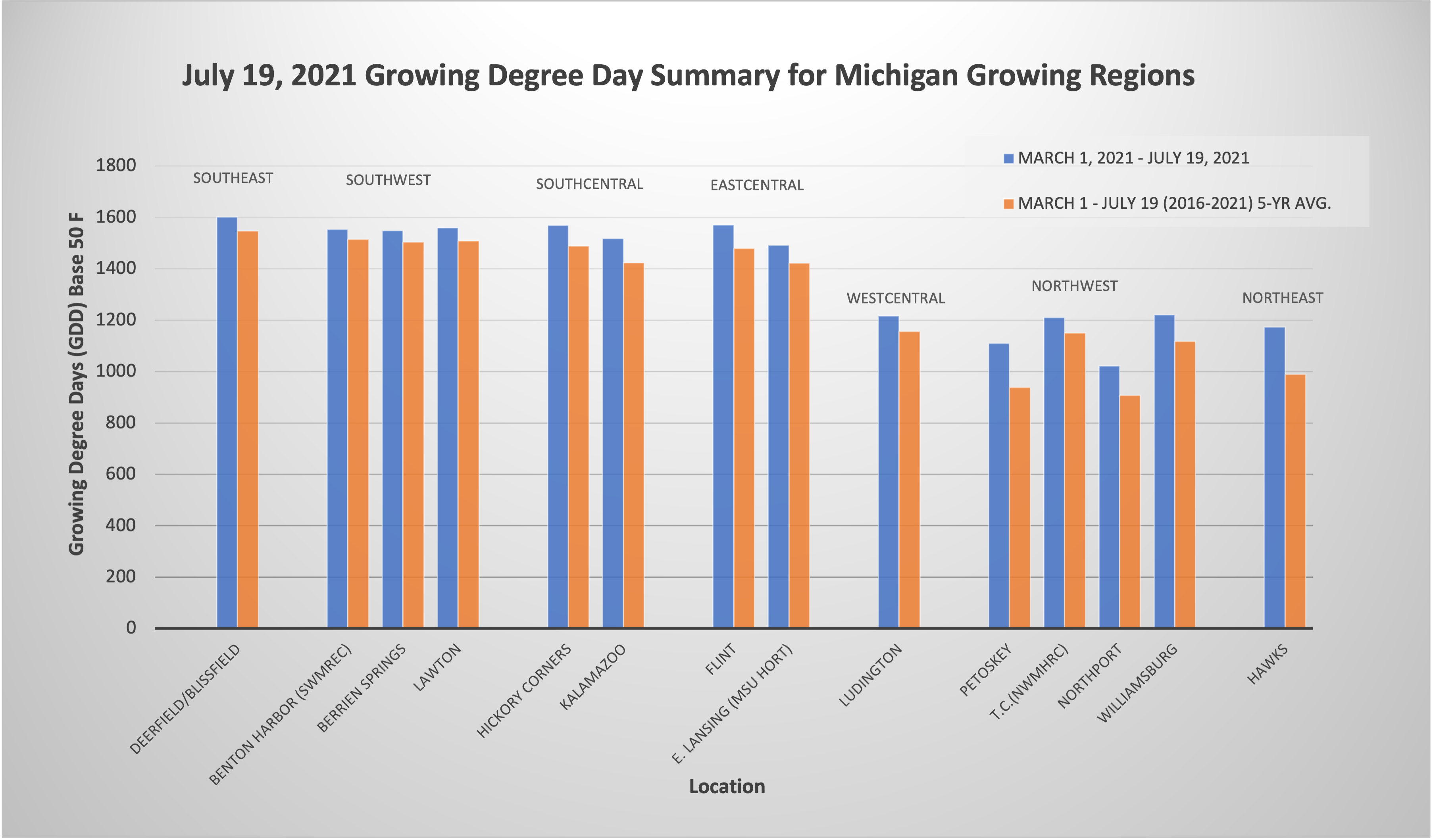 Accumulated degree day chart